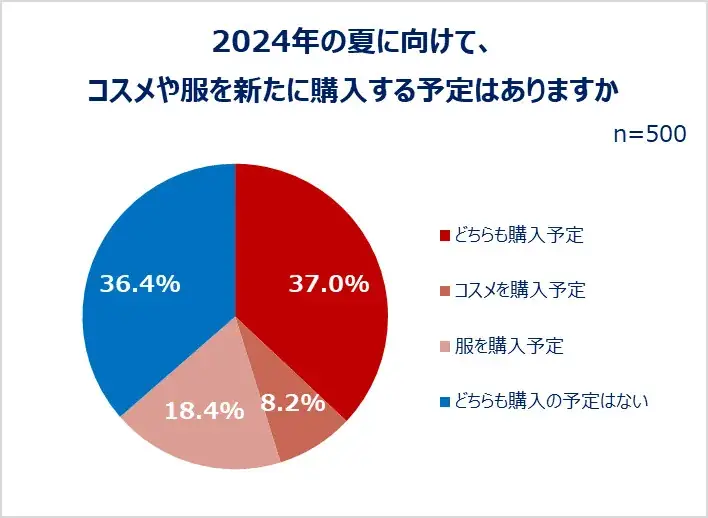 【Qoo10調査】「2024年の夏に向けて、コスメや服を新たに購入する予定はありますか?」