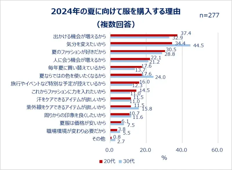 【Qoo10調査】「服を購入する理由」