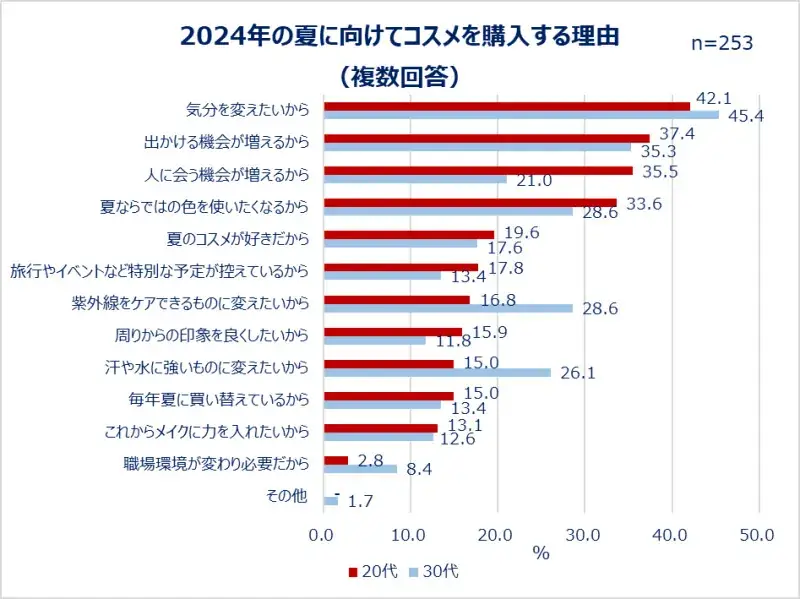 【Qoo10調査】「コスメを購入する理由」