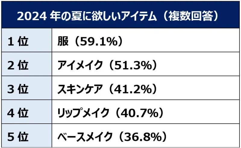 【Qoo10調査】「2024年の夏はどんなアイテムが欲しいですか?」
