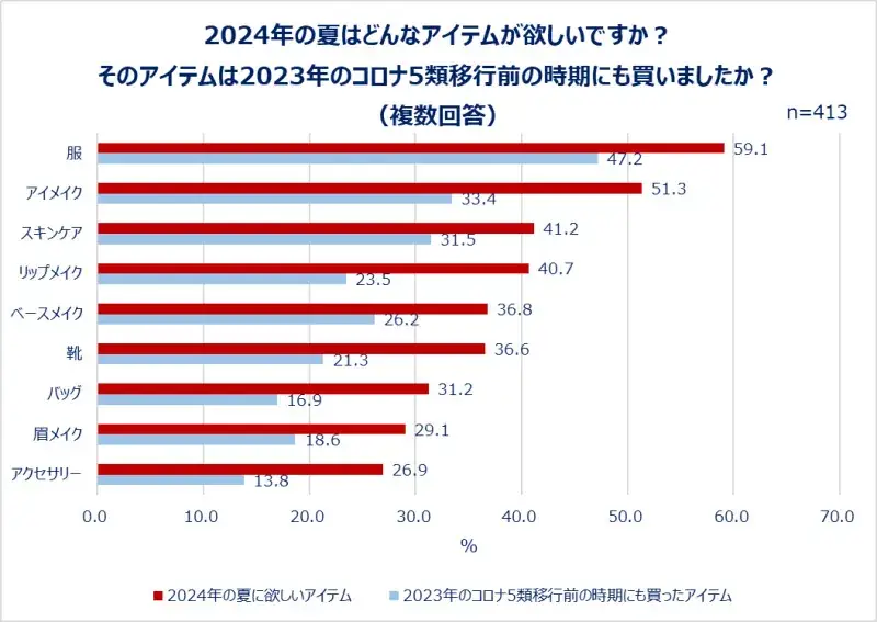 【Qoo10調査】「2024年の夏はどんなアイテムが欲しいですか?」(詳細)