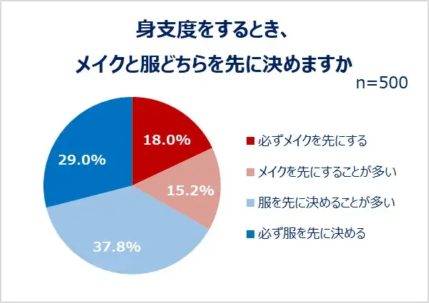 【Qoo10調査】「身支度をするとき、メイクと服どちらを先に決めますか?」
